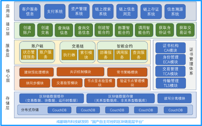 四川首家區塊鏈+供應鏈金融服務平臺運營首月成交量破億元，彰顯技術創新驅動力