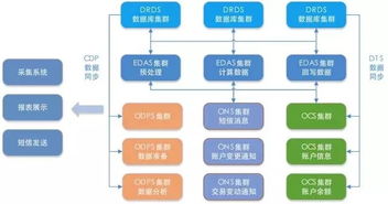 余額寶技術(shù)架構(gòu)演進(jìn)之路 驅(qū)動普惠金融的軟件研發(fā)與技術(shù)服務(wù)